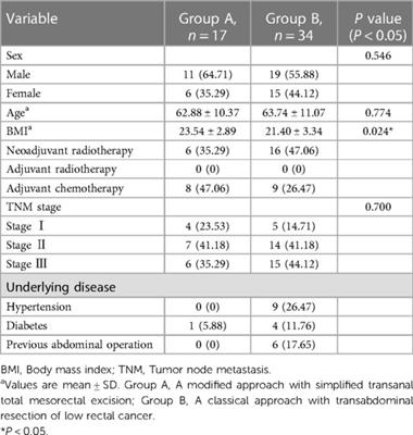 Simple transanal total mesorectal resection versus laparoscopic transabdominal total mesorectal resection for the treatment of low rectal cancer: a single-center retrospective case-control study